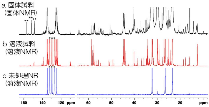 13C-NMRの1次元スペクトル