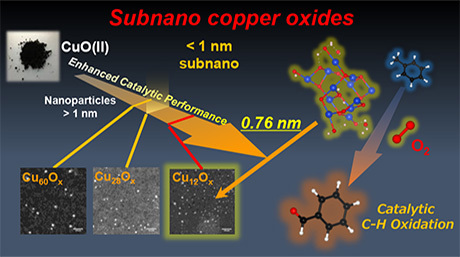 The power of going small: Copper oxide subnanoparticle catalysts prove most superior