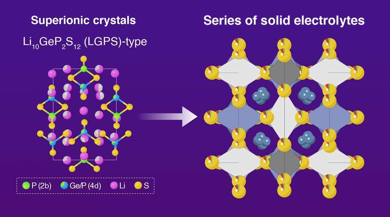 New Design Rule for High-Entropy Superionic Solid-State Conductors