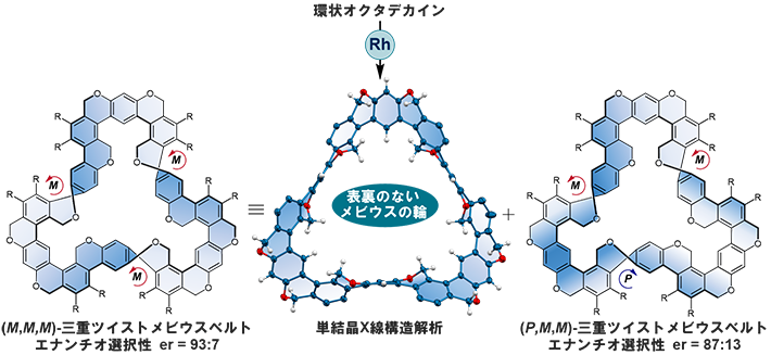 図4 三重ツイスト芳香族メビウスベルトの合成と結晶構造 