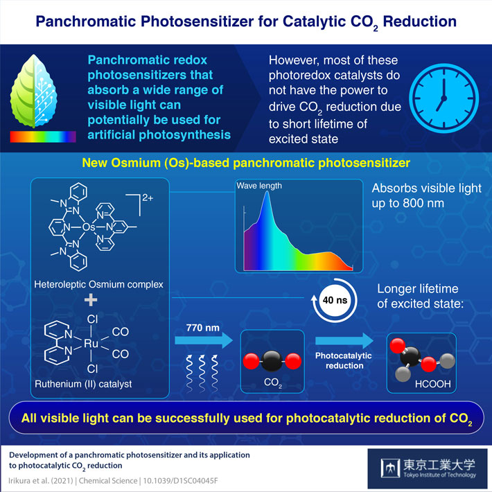 Reducing CO2 using a Panchromatic Osmium Complex Photosensitizer