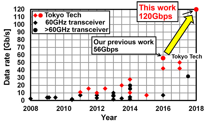 The race for performance of millimeter-wave wireless transceivers