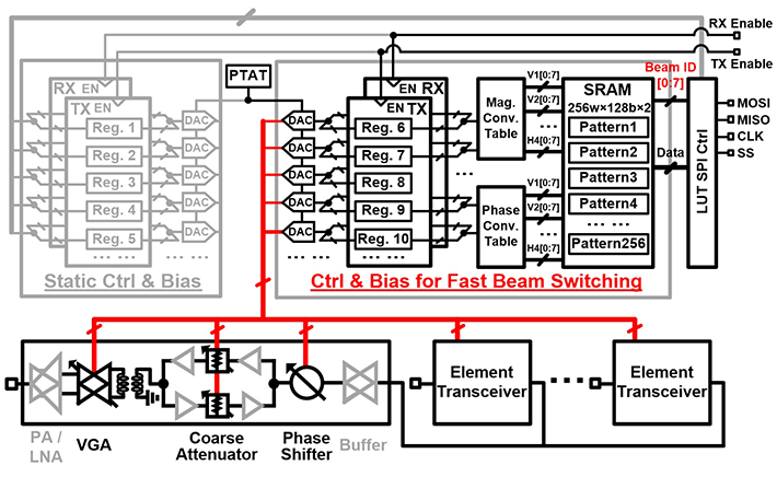 Figure 1 Fast-beam-switching control mechanism Large volume SRAM and lookup table are used for supporting 256 beam settings. The mechanism supports fast switching in transmit (TX) and receive (RX) mode with direct external TX/RX enable pins.