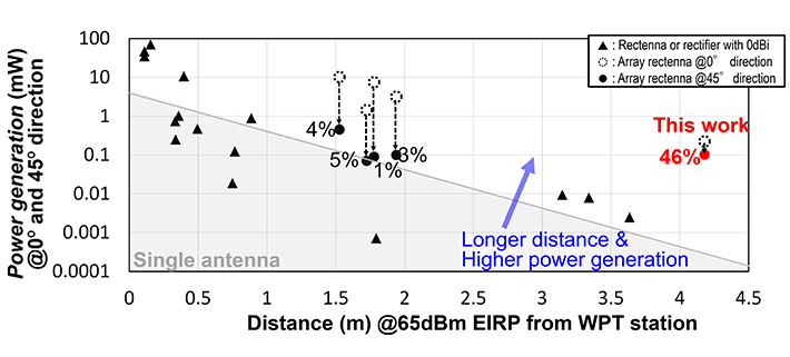 Figure 2 Higher power generation at longer distances The graph demonstrates that how, as the beam steering increases from 0° to 45° during wireless power transmission, the present device can continue to generate 46% power—a much higher percentage than previous devices which would degrade to a few percent—while achieving more than twice the distance achieved by older devices.