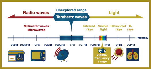 Figure 1. Terahertz frequency range