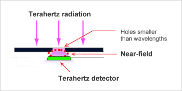 Figure 2. Terahertz detection setup