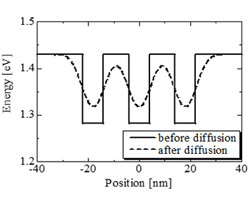 量子構造混晶化による量子井戸ポテンシャルの変形。結晶成長時（実線）と混晶化後（点線）。