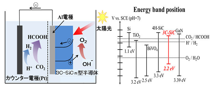 図4.3C-SiC半導体　人工光合成デバイス