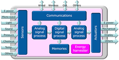 知的システムデバイスの信号処理フローと発電システムのブロック図