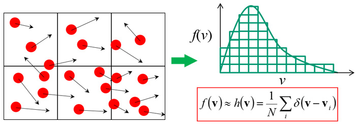 計算領域分割、サンプル粒子の運動・衝突（左）速度分布を統計によって再現（右）