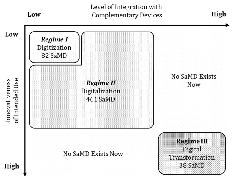 A regime map of innovation with SaMD												