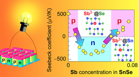 Multiple Semiconductor Type Switching To Boost Thermoelectric Conversion of Waste Heat