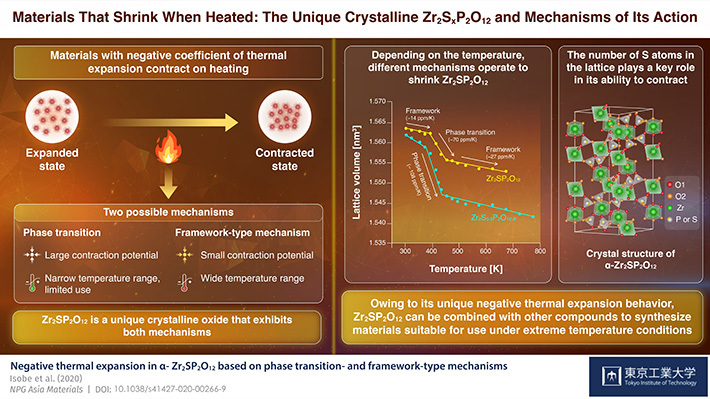 Materials That Shrink When Heated: The Unique Crystalline Zr2SxP2O12 and Mechanisms of Its Action