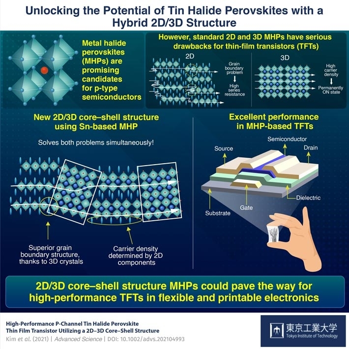 Making Metal–Halide Perovskites Useful in Planar Devices Through a New Hybrid Structure