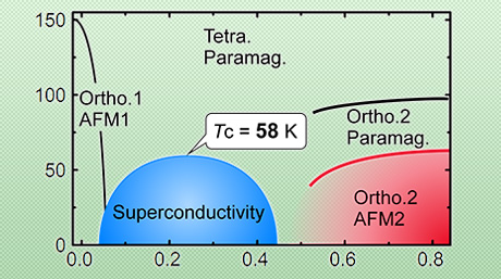 New antiferromagnetic phase: Clue to design of iron-based superconductor with higher critical temperature