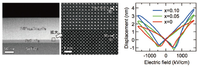 非鉛圧電体BiFe1-xCoxO3薄膜の走査透過電子顕微鏡像（左）と圧電カーブ（右）。Coの置換量を増やすに従い圧電性が増大します。