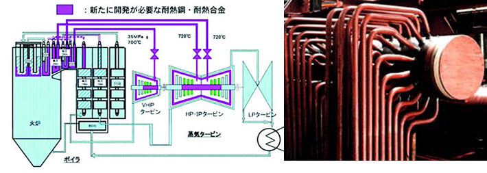 火力発電の熱交換器用の耐熱鋼・耐熱合金とボイラー