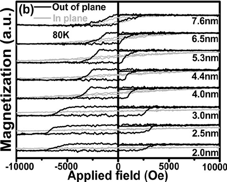 CoPt/CoO多層膜の磁化曲線