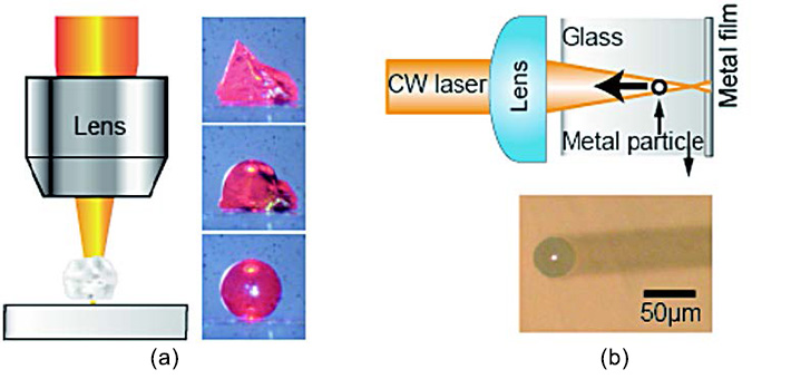 （a）レーザー局所加熱によるガラス球の作製　（b）CWレーザー背面照射法によるガラス内部への金属球の導入と移動