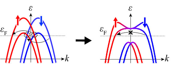 電子のエネルギーεと運動量kおよびスピンの向き（上：赤、下：青）との関係