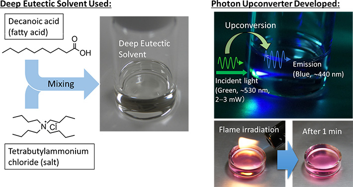 Deep eutectic solvents employed and photon upconversion sample developed.
