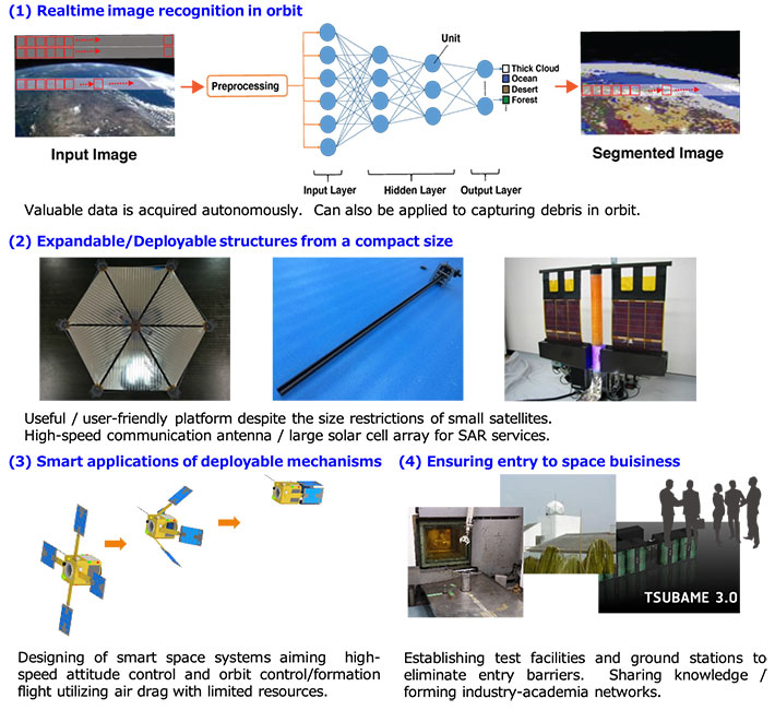 Research and development bases for smart space equipment and systems creating a new space industry - Business outline