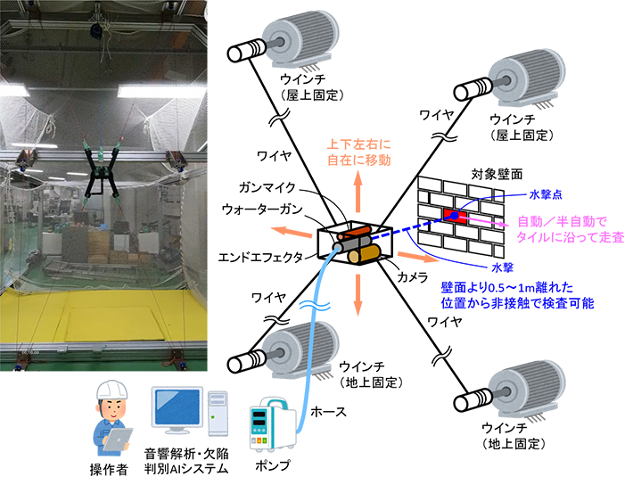 水撃音響法とパラレルワイヤロボットを用いた建物外壁タイルの自動診断システムを開発します。