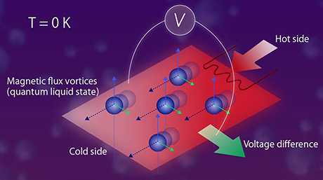 Quantum Mysteries: Probing an Unusual State in the Superconductor-Insulator Transition