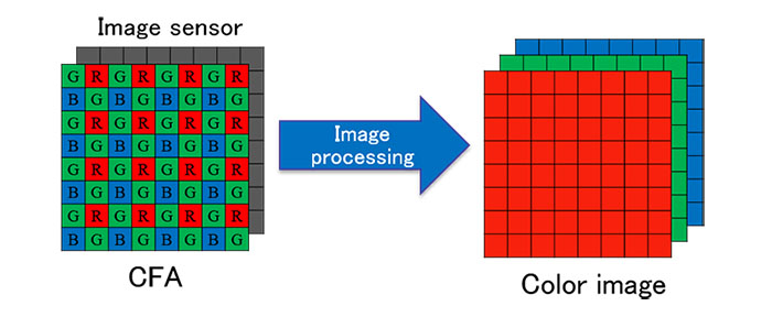 Color image acquisition using a single image sensor with a CFA.
