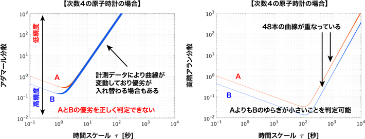 図3 次数4の原子時計に対するアダマール分散（左）と高階アラン分散（右）の曲線（原子時計AよりもBの時刻ゆらぎが小さい）
