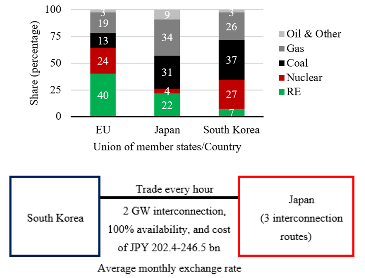 日韓の電源構成と国際連系線構想