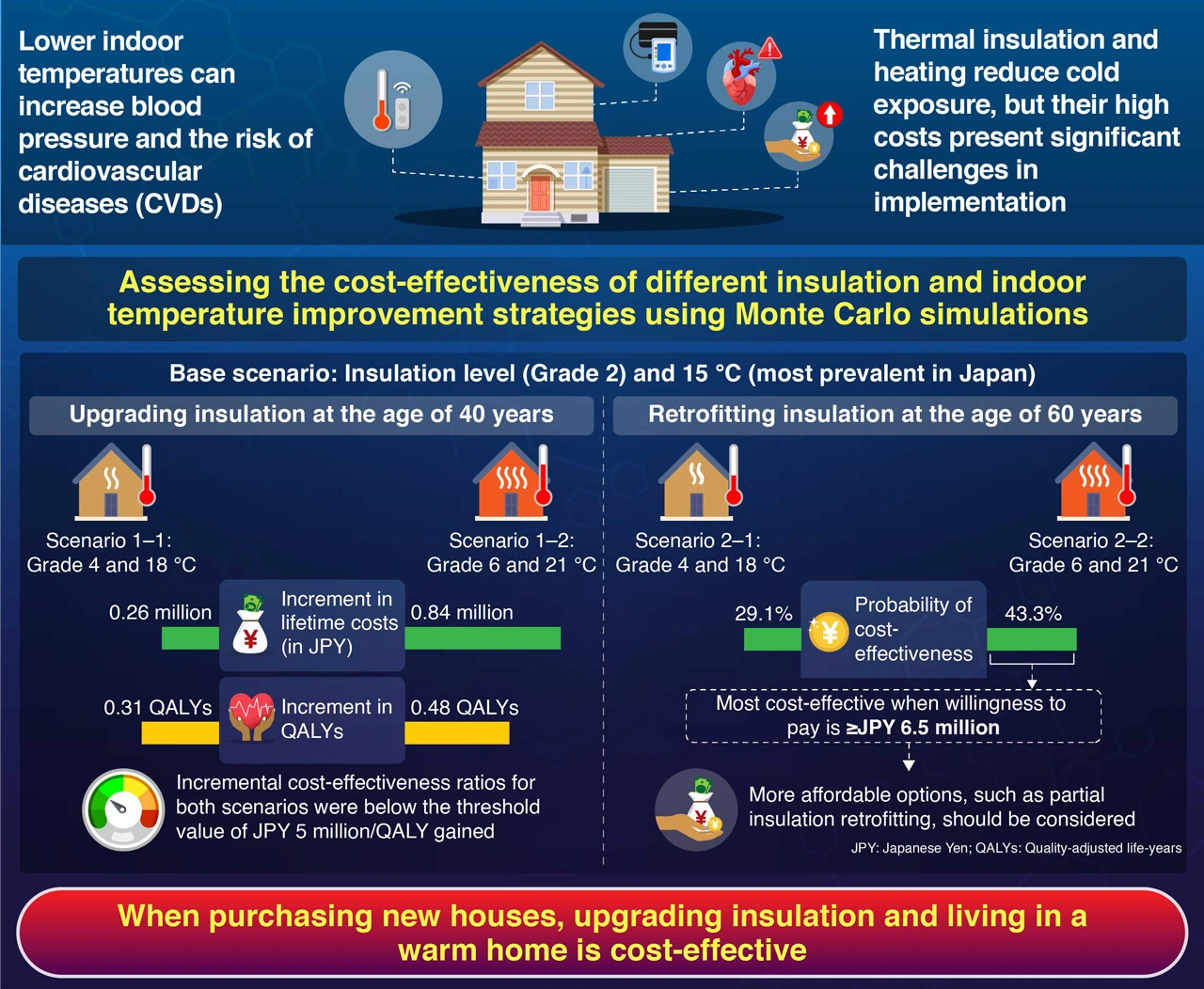 Effect of living in well-insulated warm houses on hypertension and cardiovascular diseases based on a nationwide epidemiological survey in Japan: A modelling and cost-effectiveness analysis Umishio <i>et al</i>. (2024) | <i>BMJ Public Health</i> | 10.1136/bmjph-2024-001143