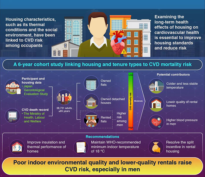 Combination of housing type (detached houses vs flats) and tenure (owned vs rented) in relation to cardiovascular mortality: findings from a 6-year cohort study in Japan