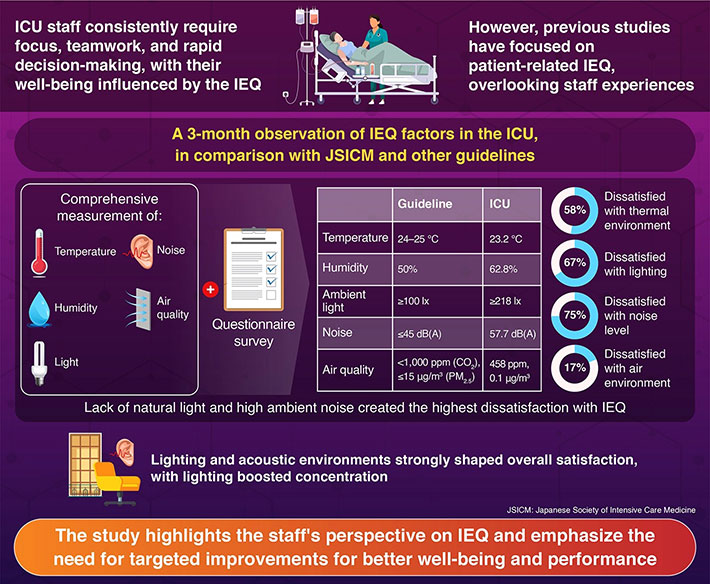 Factors Affecting Healthcare Workers’ Perceptions of the Indoor Environment Quality (IEQ) in Intensive Care Units (ICUs)