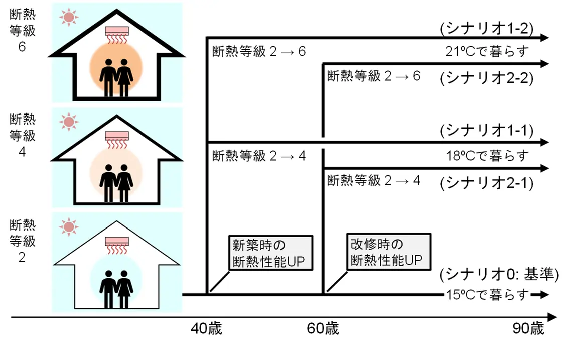 図2. 基準シナリオと新築・改修シナリオ