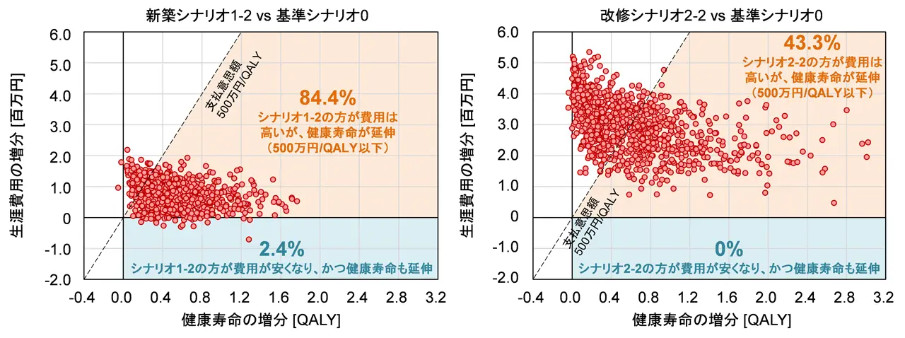 図3. 個人属性のバラツキを考慮した不確実性分析の結