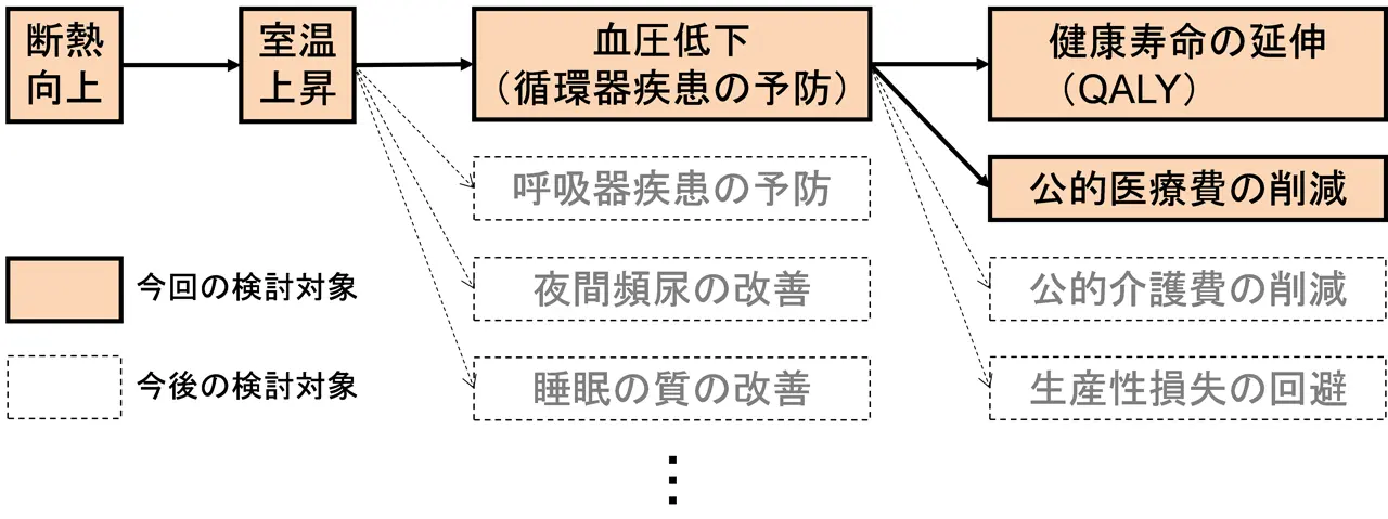 図4. 高断熱で暖かい家での暮らしによるCo-benefitの多角的評価（今後の展望）