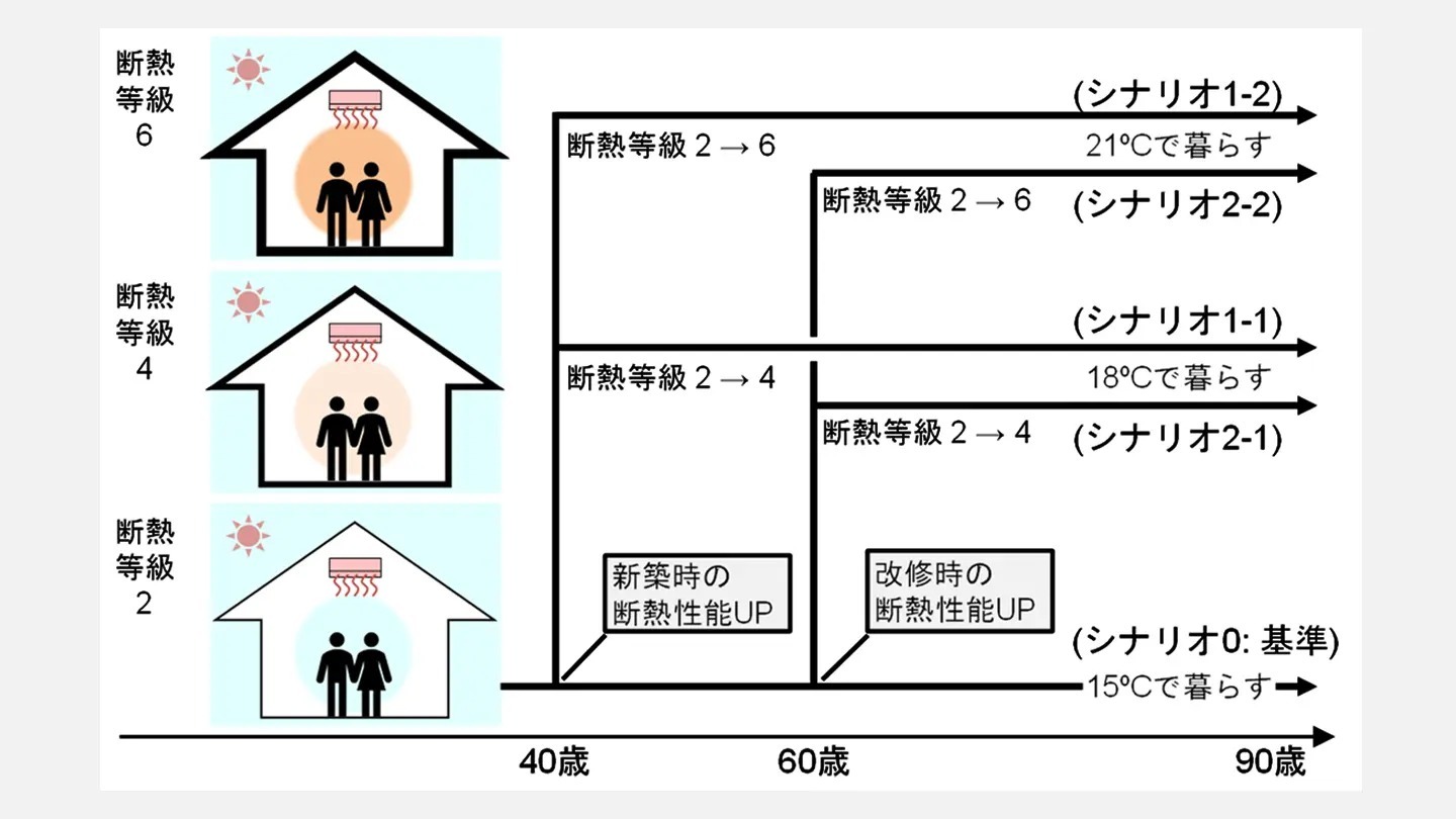 高断熱で暖かい家での暮らしによる医療費の低減と健康寿命の延伸効果を定量化