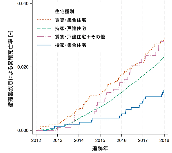 図1. 循環器疾患による累積死亡率(住宅種別)