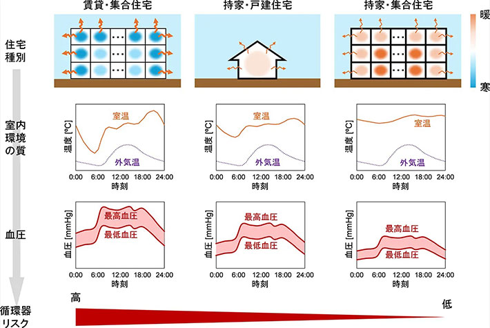 図2. 賃貸・集合住宅で循環器疾患死亡リスクが高い要因の考察