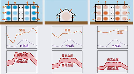 賃貸・集合住宅の居住者は循環器疾患死亡のリスクが高い