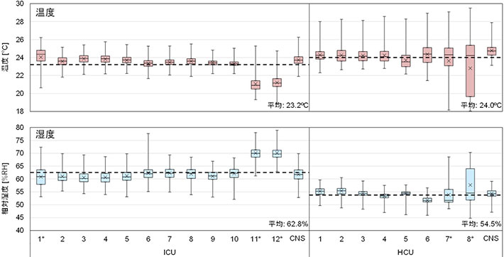 図1. ICUとHCUの温度と相対湿度（*は個室、CNSはスタッフステーションを示す）