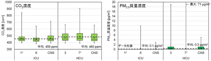 図2. ICUとHCUのCO<sub>2</sub>とPM<sub>2.5</sub>濃度（*は個室、CNSはスタッフステーションを示す）