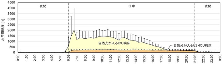 図3. 自然光が入るICU病床と入らない病床の照度の比較（エラーバーは標準偏差を示す）