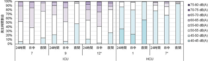 図4. ICUとHCUにおける等価騒音レベルの発生時間割合の比較