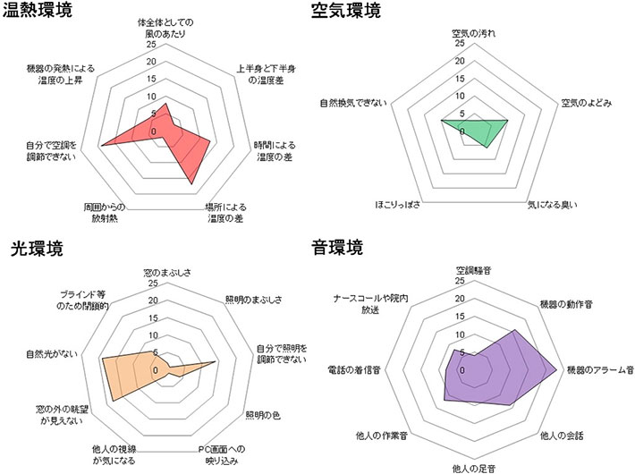 図5. 温熱・空気・光・音環境要因に対する不満（医療従事者24名の回答）