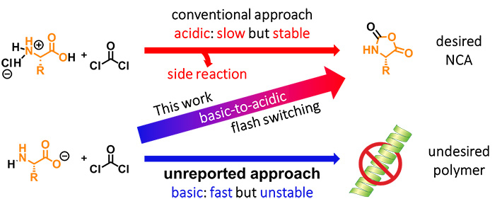Figure 2. Three approaches for synthesizing NCAs.