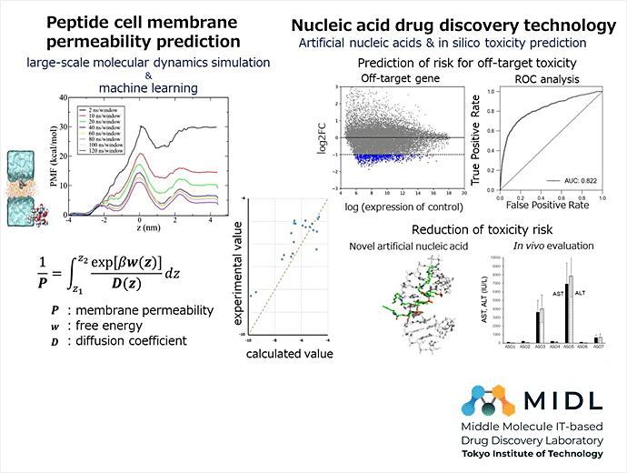 Figure 1: Tokyo Tech Middle Molecule Drug Discovery Technologies