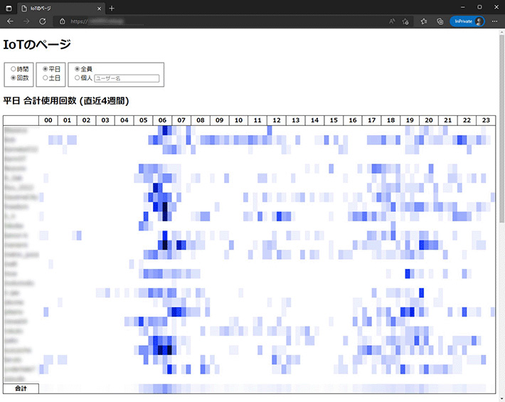 Heatmap by time of day to compare usage with other participants