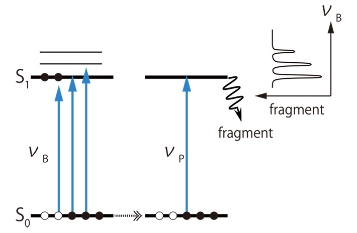 Principle of UV-UV hole burning spectroscopy